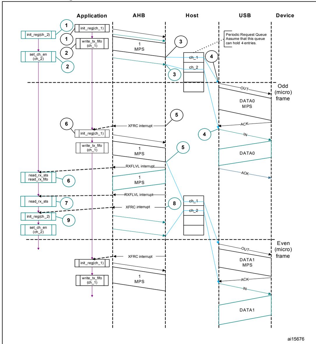 Sequence diagram showing normal isochronous OUT/IN transactions between Application, AHB, Host, USB, and Device. The diagram shows two frames: Odd (micro) frame and Even (micro) frame. It details the flow of commands like init_reg, write_tx_fifo, set_ch_en, and interrupts like XFRC and RXFLVL. USB packets include OUT, DATA0, ACK, IN, and DATA1.