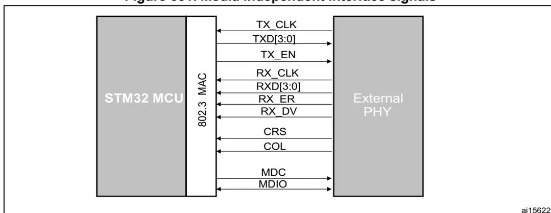 Figure 331. Media independent interface signals. The diagram shows the connection between an STM32 MCU and an External PHY via the 802.3 MAC. The signals are: TX_CLK (from PHY to MAC), TXD[3:0] (from MAC to PHY), TX_EN (from MAC to PHY), RX_CLK (from PHY to MAC), RXD[3:0] (from PHY to MAC), RX_ER (from PHY to MAC), RX_DV (from PHY to MAC), CRS (from PHY to MAC), COL (from PHY to MAC), MDC (from MAC to PHY), and MDIO (from MAC to PHY).
