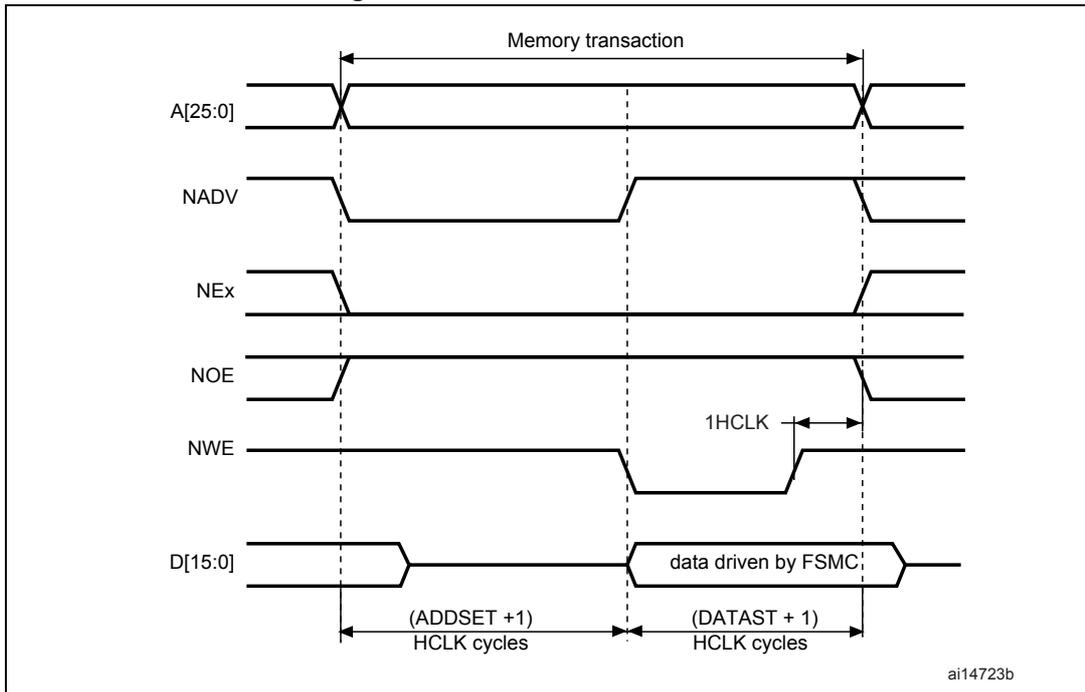 Timing diagram for Mode C write accesses showing address (A[25:0]), NADV, NEx, NOE, NWE, and data (D[15:0]) signals over time. The diagram shows the 'Memory transaction' period, 'data driven by FSMC' phase, and timing parameters: (ADDSET + 1) HCLK cycles and (DATAST + 1) HCLK cycles. A 1HCLK cycle is also indicated between NOE and NWE transitions.