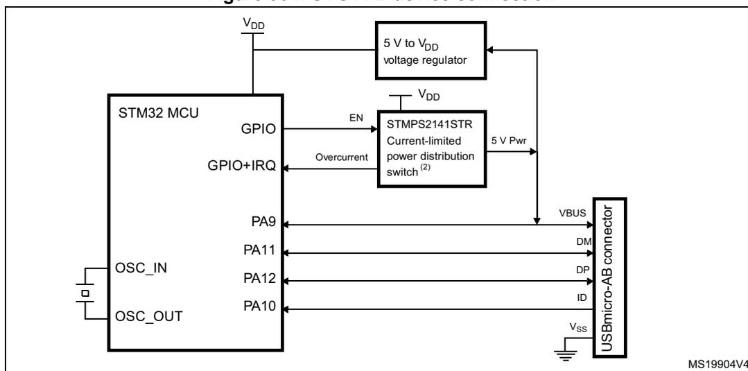 Figure 304. OTG A-B device connection diagram. The diagram shows an STM32 MCU connected to a 5 V to VDD voltage regulator and an STMP2141STR Current-limited power distribution switch. The MCU's GPIO pins are connected to the regulator's EN pin and the switch's Overcurrent pin. The switch's 5 V Pwr output is connected to the VBUS pin of a USB micro-AB connector. The MCU's PA9, PA11, PA12, and PA10 pins are connected to the VBUS, DM, DP, and ID pins of the connector, respectively. The connector's VSS pin is connected to ground. The MCU's OSC_IN and OSC_OUT pins are connected to a crystal oscillator. The diagram is labeled MS19904V4.
