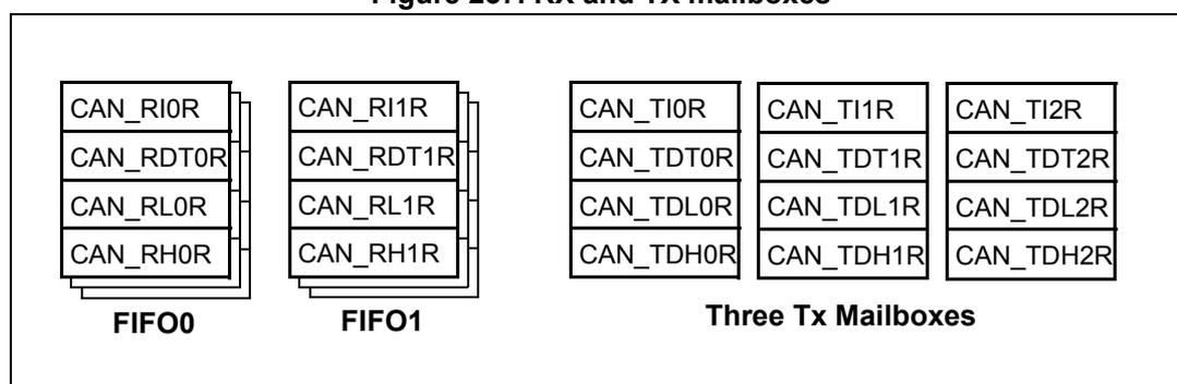 Diagram of RX and TX mailboxes showing FIFO0, FIFO1, and Three Tx Mailboxes with their respective registers.