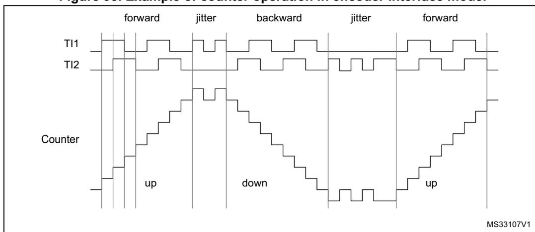 Timing diagram for Figure 93 showing counter operation in encoder interface mode. The diagram displays three waveforms over time: TI1, TI2, and Counter. The TI1 and TI2 signals are square waves representing encoder outputs. The Counter waveform is a staircase-like signal that increases ('up') during the 'forward' phase, decreases ('down') during the 'backward' phase, and remains constant during 'jitter' phases. The phases are labeled at the top: forward, jitter, backward, jitter, forward. The counter value is shown as a series of steps. The diagram is labeled MS33107V1 in the bottom right corner.