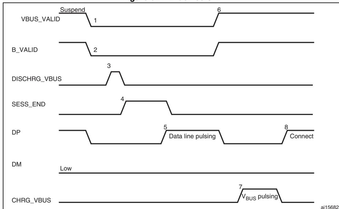 Timing diagram for B-device SRP showing signal transitions for VBUS_VALID, B_VALID, DISCHRG_VBUS, SESS_END, DP, DM, and CHRG_VBUS over time. The diagram is divided into eight numbered segments: 1. Suspend: VBUS_VALID and B_VALID go low. 2. B_VALID goes low. 3. DISCHRG_VBUS pulses high. 4. SESS_END goes high. 5. DP line pulses (Data line pulsing). 6. VBUS_VALID goes high. 7. CHRG_VBUS pulses high (VBUS pulsing). 8. DP line goes high (Connect). DM line remains low throughout.