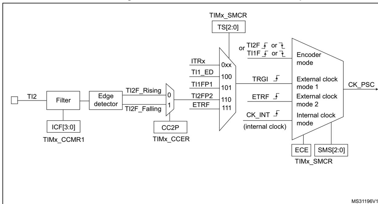 Figure 74. TI2 external clock connection example. This block diagram illustrates the internal logic for using the TI2 input as an external clock source. The TI2 input is first processed by a Filter block, which is controlled by the ICF[3:0] bits in the TIMx_CCMR1 register. The filtered signal then enters an Edge detector block, which outputs 'TI2F_Rising' and 'TI2F_Falling' signals. These signals are multiplexed by a 2-to-1 MUX controlled by the CC2P bit in the TIMx_CCER register. The selected signal is then fed into a 4-to-1 MUX that selects the trigger source (TRGI). This MUX is controlled by the TS[2:0] bits in the TIMx_SMCR register, with options for ITRx, TI1_ED, TI1FP1, TI2FP2, and ETRF. The TRGI signal is then passed through another 4-to-1 MUX that selects the clock source (CK_PSC). This MUX is controlled by the ECE and SMS[2:0] bits in the TIMx_SMCR register, with options for TI2F, TI1F, ETRF, and CK_INT (internal clock). The final output is the CK_PSC signal.