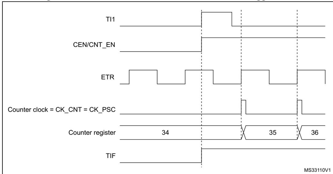 Timing diagram for Figure 139 showing the relationship between TI1, CEN/CNT_EN, ETR, Counter clock, Counter register, and TIF signals over time. The diagram shows that the counter register increments from 34 to 35 and then to 36 based on the rising edges of the ETR signal, which are synchronized with the Counter clock (CK_CNT = CK_PSC). The TI1 signal is high during the counting process, and the TIF signal is high when the counter is enabled.
