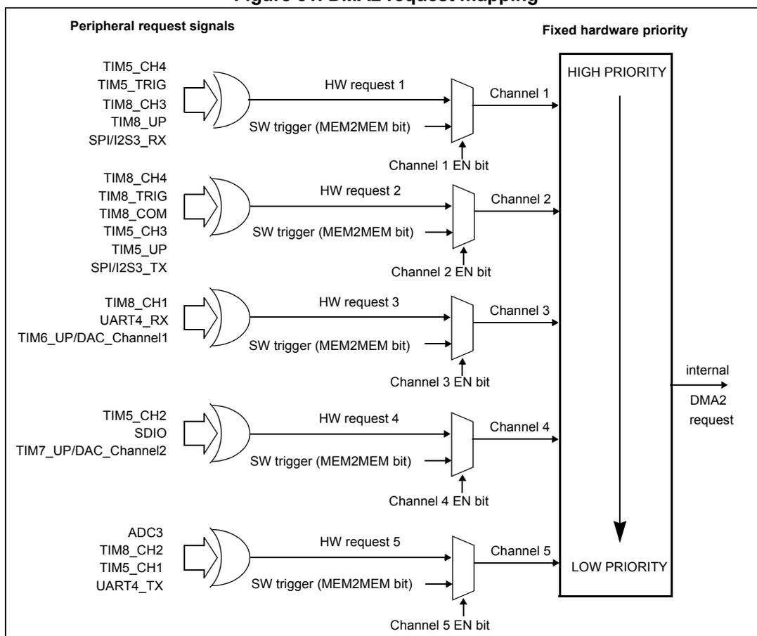 Figure 51. DMA2 request mapping diagram showing peripheral request signals, hardware priority, and internal DMA2 request mapping for five channels.