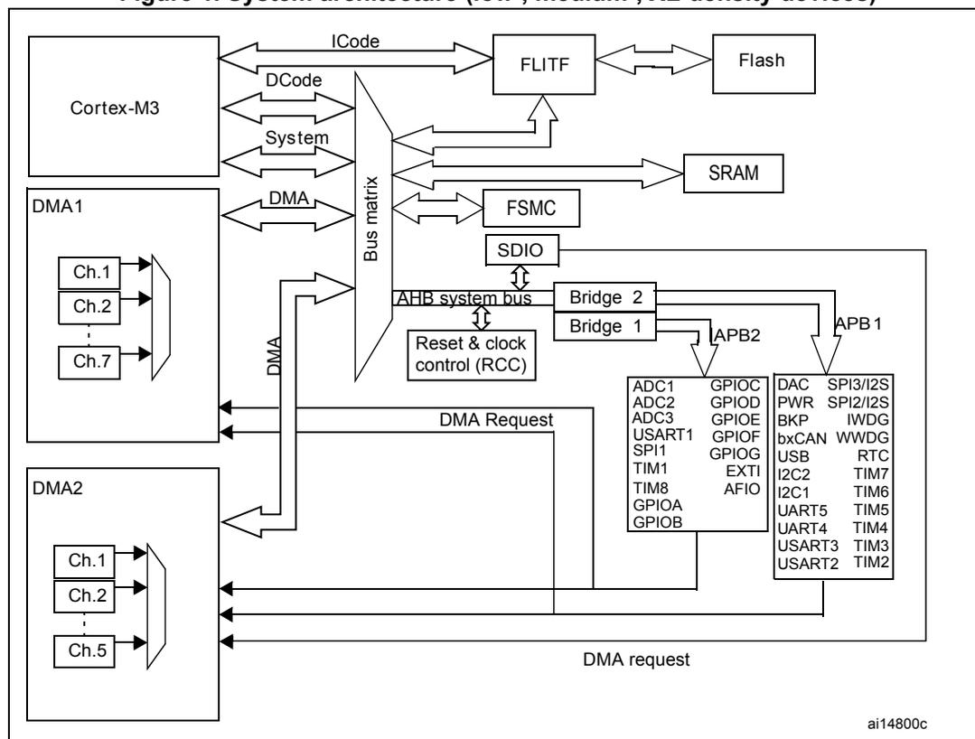 Figure 1. System architecture (low-, medium-, XL-density devices). This block diagram illustrates the internal architecture of a microcontroller. At the top left is the Cortex-M3 core, which connects to a central 'Bus matrix'. The core has four interfaces: ICode (connected to FLITF), DCode (connected to FLITF), System (connected to SRAM), and DMA (connected to the Bus matrix). DMA1 and DMA2 are shown as DMA masters with multiple channels (Ch.1 to Ch.7 for DMA1, Ch.1 to Ch.5 for DMA2). The Bus matrix connects to several slave components: FLITF (connected to Flash), SRAM, FSMC, SDIO, and a 'Reset & clock control (RCC)' block. The Bus matrix also connects to 'Bridge 2' and 'Bridge 1', which in turn connect to 'APB2' and 'APB1' buses. The APB2 bus connects to a list of peripherals: ADC1, ADC2, ADC3, USART1, SPI1, TIM1, TIM8, GPIOA, GPIOB, GPIOC, GPIOD, GPIOE, GPIOF, GPIOG, EXTI, AFIO. The APB1 bus connects to: DAC, PWR, BKP, bxCAN, USB, I2C1, I2C2, I2C3, UART5, USART3, USART2, SPI3/2S, SPI2/2S, IWDG, RTC, TIM7, TIM6, TIM5, TIM4, TIM3, TIM2. DMA Request lines are shown from various peripherals back to the DMA masters.
