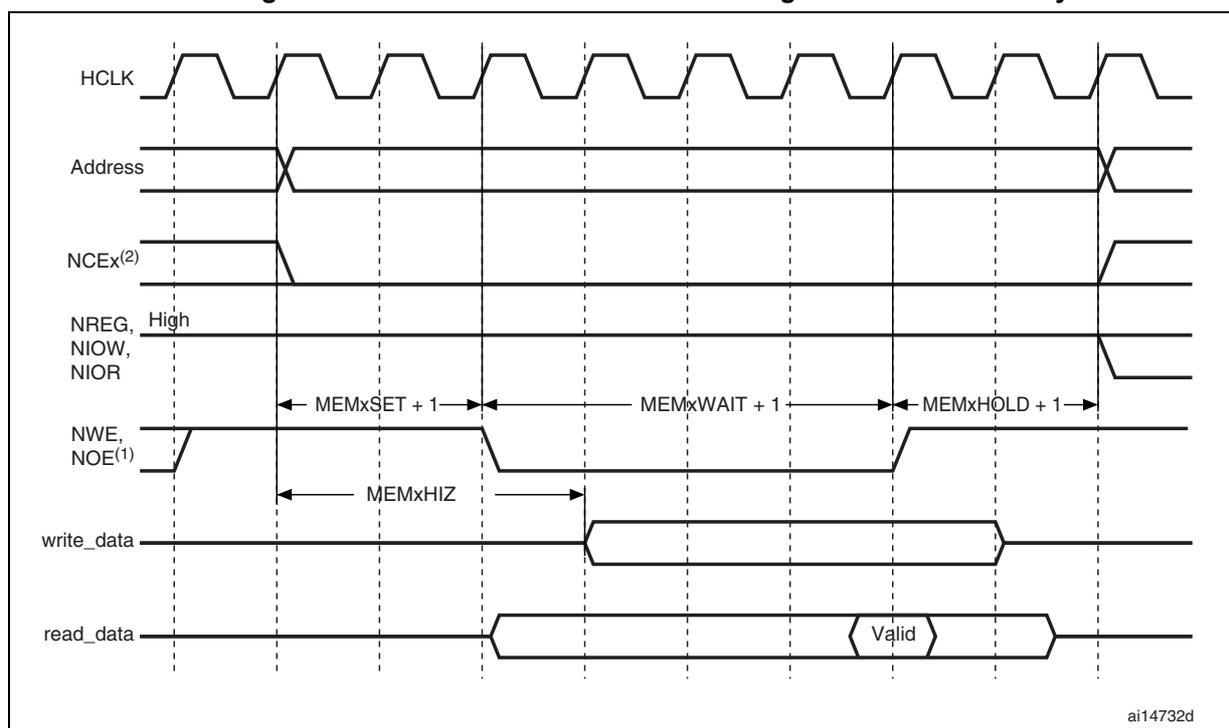Timing diagram for NAND/PC Card controller showing signals HCLK, Address, NCEX(2), NREG, NIOW, NIOR, NWE, NOE(1), write_data, and read_data over time. The diagram illustrates the timing parameters MEMxSET + 1, MEMxWAIT + 1, MEMxHOLD + 1, and MEMxHIZ. The read_data signal shows a 'Valid' period.