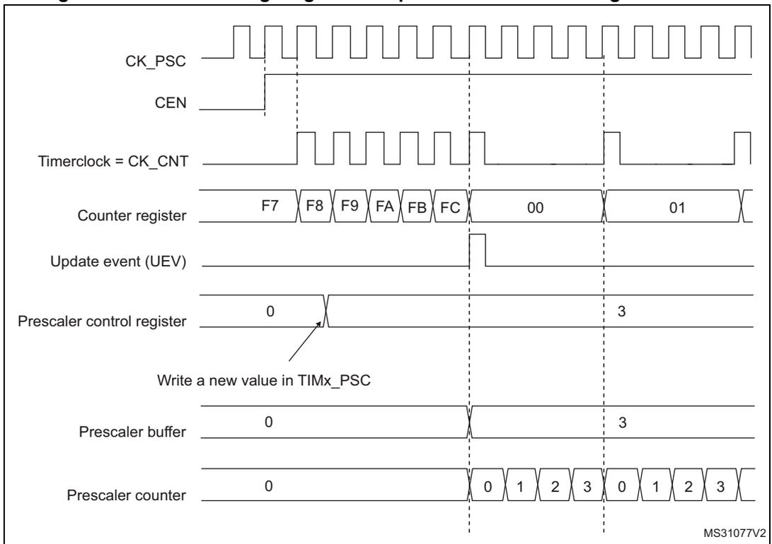 Timing diagram for Figure 54 showing signal transitions for CK_PSC, CEN, Timerclock, Counter register, Update event, Prescaler control register, Prescaler buffer, and Prescaler counter. The diagram illustrates a change in prescaler division from 1 to 4.