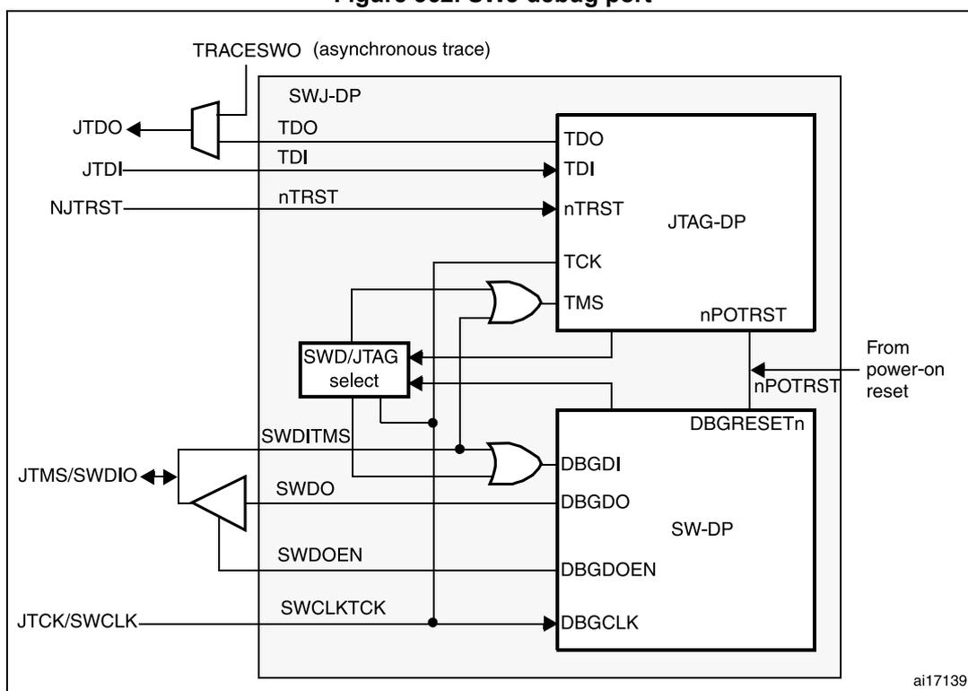 Figure 362. SWJ debug port block diagram showing the internal architecture of the debug port. It includes a JTAG-DP block and an SW-DP block connected via a SWD/JTAG select block. Pins shown include JTDO, JTDI, NJTRST, JTMS/SWDIO, and JTCK/SWCLK on the left. Internal signals include TRACESWO (asynchronous trace), TDO, TDI, nTRST, TCK, TMS, nPOTRST, SWDITMS, SWDO, SWDOEN, SWCLKTCK, DBGDI, DBGDO, DBGDOEN, and DBGCLK. A power-on reset signal is also shown.