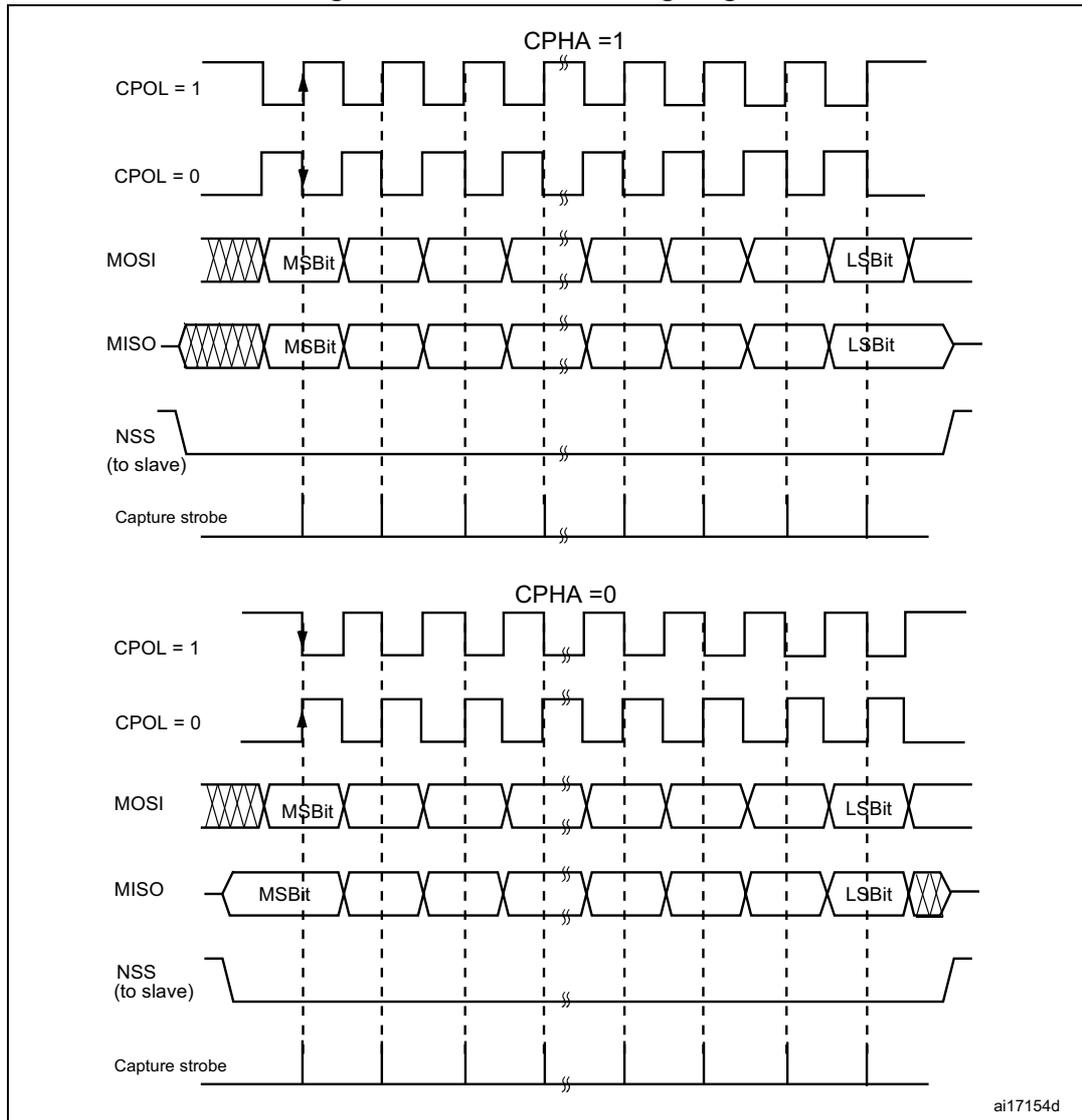 Figure 240. Data clock timing diagram. The diagram shows two timing scenarios for SPI data transfer based on the CPHA (Clock Phase) setting. The top section is for CPHA = 1, and the bottom section is for CPHA = 0. Each section shows the relationship between the clock signal (CPOL = 1 and CPOL = 0), the Master Out Slave In (MOSI) signal, the Master In Slave Out (MISO) signal, the Slave Select (NSS) signal (to slave), and the Capture strobe. The MOSI and MISO signals are shown as a series of bits, with the Most Significant Bit (MSB) and Least Significant Bit (LSB) indicated. The Capture strobe is shown as a series of pulses. The diagram is labeled ai17154d.