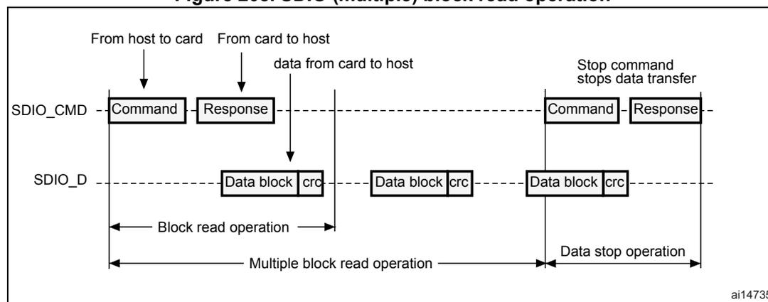 Figure 208: SDIO (multiple) block read operation diagram