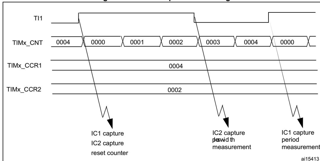 Timing diagram for PWM input mode. It shows four horizontal lines: TI1 (PWM signal), TIMx_CNT (counter values), TIMx_CCR1 (capture register 1), and TIMx_CCR2 (capture register 2). The TI1 signal is a square wave. The TIMx_CNT line shows counter values: 0004, 0000, 0001, 0002, 0003, 0004, 0000. The TIMx_CCR1 line shows a value of 0004. The TIMx_CCR2 line shows a value of 0002. Arrows indicate capture events: IC1 capture, IC2 capture, reset counter at the first rising edge; IC2 capture, period measurement at the first falling edge; IC1 capture, period measurement at the second rising edge. The diagram is labeled ai15413.