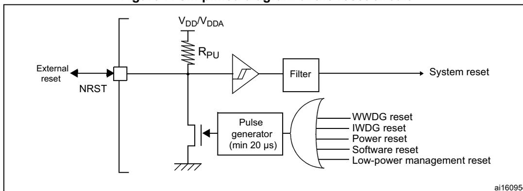 Simplified diagram of the reset circuit showing internal and external reset sources connected to the NRST pin through a filter to generate a system reset.