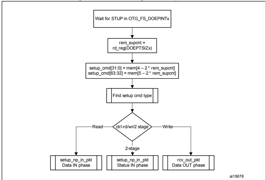 Flowchart illustrating the processing of a SETUP packet. The steps are: Wait for STUP in OTG_FS_DOEPINTx, rem_supcnt = rd_reg(DOEPTSIZx), setup_cmd[31:0] = mem[4 - 2 * rem_supcnt], setup_cmd[63:32] = mem[5 - 2 * rem_supcnt], Find setup cmd type, ctrl-rd/wr/2 stage. The decision leads to Read (setup_np_in_pkt Data IN phase), 2-stage (setup_np_in_pkt Status IN phase), or Write (rcv_out_pkt Data OUT phase).