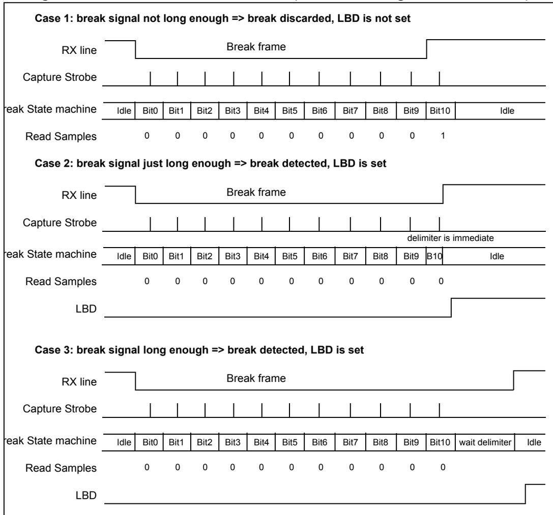Timing diagrams for three cases of break detection in LIN mode. Case 1: break signal not long enough -> break discarded, LBD is not set. Case 2: break signal just long enough -> break detected, LBD is set. Case 3: break signal long enough -> break detected, LBD is set. Each case shows RX line, Capture Strobe, Break State machine, Read Samples, and LBD signal over time.