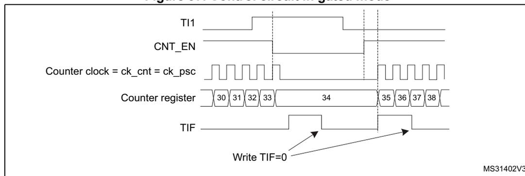 Timing diagram for Figure 97. Control circuit in gated mode. The diagram shows five waveforms over time. 1. TI1: A signal that starts high, goes low, then high again, then low, and finally high. 2. CNT_EN: Counter enable signal, which is high when TI1 is low. 3. Counter clock = ck_cnt = ck_psc: A periodic square wave that is active only when CNT_EN is high. 4. Counter register: Shows the count values. It starts at 30 when TI1 goes low, increments to 31, 32, 33, and then 34. When TI1 goes high, the count stops at 34. When TI1 goes low again, it resumes at 35, 36, 37, 38. 5. TIF: Interrupt flag, which is set (pulses high) at the falling edge of TI1 (when counter starts) and at the rising edge of TI1 (when counter stops). Arrows labeled 'Write TIF=0' point to the rising edges of the TIF signal.