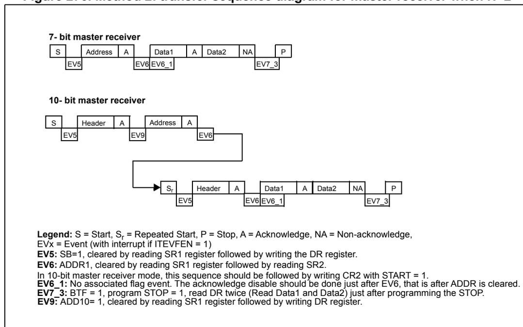 Figure 276: Method 2: transfer sequence diagram for master receiver when N=2. The diagram shows two transfer sequences: 7-bit and 10-bit master receiver. The 7-bit sequence consists of Start (S), Address, Acknowledge (A), Data1, A, Data2, Non-Acknowledge (NA), and Stop (P). Events EV5, EV6, EV6_1, and EV7_3 are indicated below the sequence. The 10-bit sequence starts with S, Header, A, Address, A, and then branches to a Repeated Start (Sr), Header, A, Data1, A, Data2, NA, and P. Events EV5, EV9, EV6, and EV7_3 are indicated. A legend defines the symbols and events.
