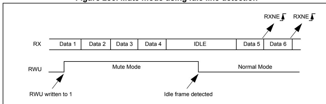 Timing diagram for Idle line detection mute mode. The top part shows the RX line with Data 1, Data 2, Data 3, Data 4, an IDLE period, Data 5, and Data 6. The bottom part shows the RWU bit state: it is written to 1 to enter 'Mute Mode', and it is cleared by hardware when an 'Idle frame detected' occurs, returning to 'Normal Mode'. RXNE flags are shown rising at the start of Data 5 and Data 6.