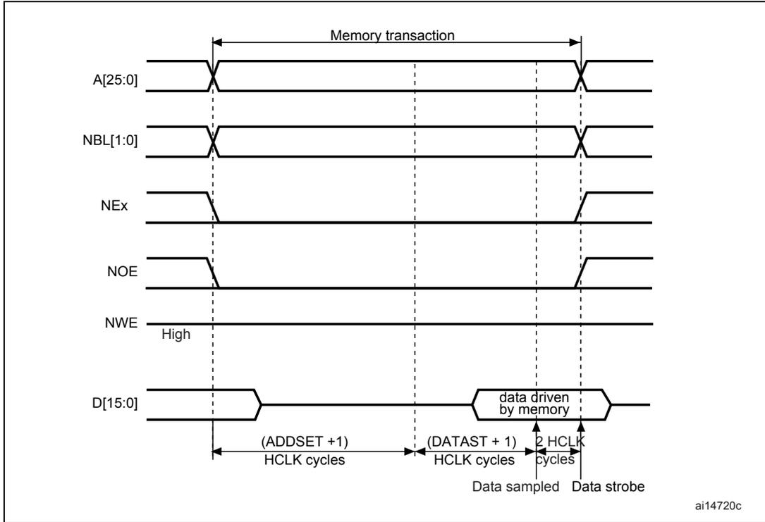 Timing diagram for Mode1 read accesses showing signals A[25:0], NBL[1:0], NEx, NOE, NWE, and D[15:0] over time. The diagram shows the sequence of a memory transaction with address, data, and control signals. Address A[25:0] and data bus D[15:0] are shown with setup and hold times. Control signals NEx and NOE are active-low, while NWE is active-low and held high. NBL[1:0] are driven low during the read. Timing parameters include (ADDSET + 1) HCLK cycles for address setup, (DATAST + 1) HCLK cycles for data setup, and 2 HCLK cycles for data hold. Data sampling and strobing occur on the falling edge of NOE.