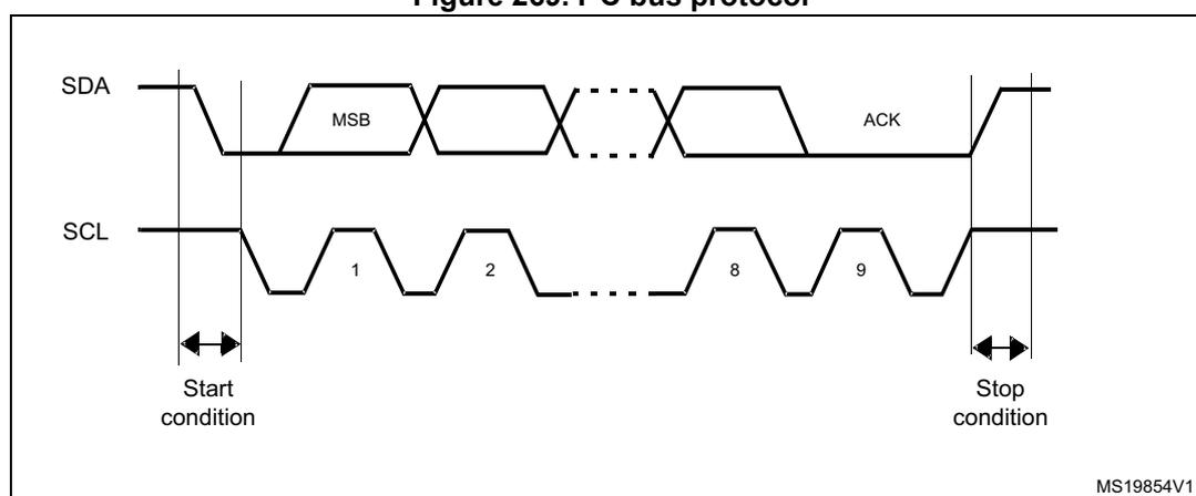 Timing diagram of the I2C bus protocol showing SDA and SCL signals. The SDA signal starts high and drops to low for the start condition, then transmits the MSB of a byte, followed by a dashed section indicating more bits, and then goes low for the ACK signal before returning high for the stop condition. The SCL signal is a clock signal with pulses labeled 1, 2, ..., 8, 9. The start condition is marked with a double-headed arrow and the label 'Start condition'. The stop condition is marked with a double-headed arrow and the label 'Stop condition'. The diagram is labeled MS19854V1 in the bottom right corner.