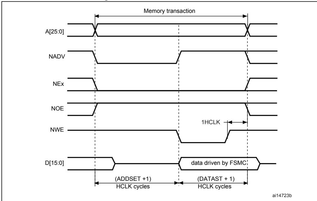 Timing diagram for Mode2 write accesses showing signals A[25:0], NADV, NEx, NOE, NWE, and D[15:0] over time. The diagram illustrates the memory transaction phases: address setup and data drive. Timings are defined in HCLK cycles: (ADDSET + 1) for address setup and (DATAST + 1) for data drive. A 1HCLK cycle is also indicated between NOE and NWE toggling. Reference code ai14723b is present in the bottom right.