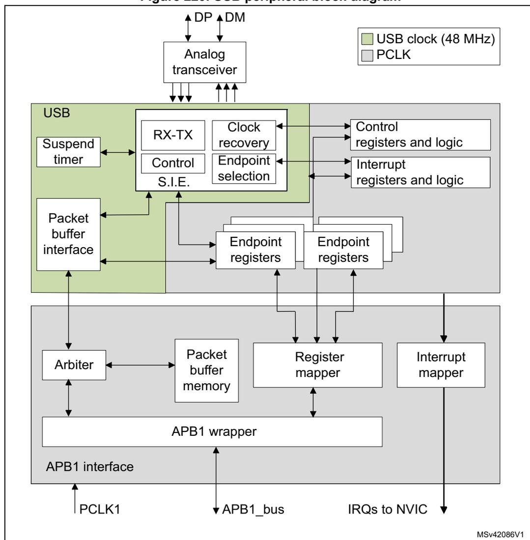 Figure 220. USB peripheral block diagram. The diagram shows the internal architecture of a USB peripheral. At the top, an 'Analog transceiver' connects to 'DP' and 'DM' pins. Below it, a 'USB' block (highlighted in green) contains a 'Suspend timer', 'Packet buffer interface', 'RX-TX Control S.I.E.', 'Clock recovery', and 'Endpoint selection'. This block connects to 'Control registers and logic' and 'Interrupt registers and logic'. Below these are multiple 'Endpoint registers'. The 'Packet buffer interface' connects to an 'Arbiter', which in turn connects to 'Packet buffer memory'. The 'Endpoint registers' connect to a 'Register mapper', which connects to an 'APB1 wrapper'. The 'APB1 wrapper' connects to an 'APB1 interface', which is connected to 'PCLK1' and 'APB1_bus'. The 'Interrupt registers and logic' connect to an 'Interrupt mapper', which outputs 'IRQs to NVIC'. A legend indicates that green blocks represent 'USB clock (48 MHz)' and grey blocks represent 'PCLK'.