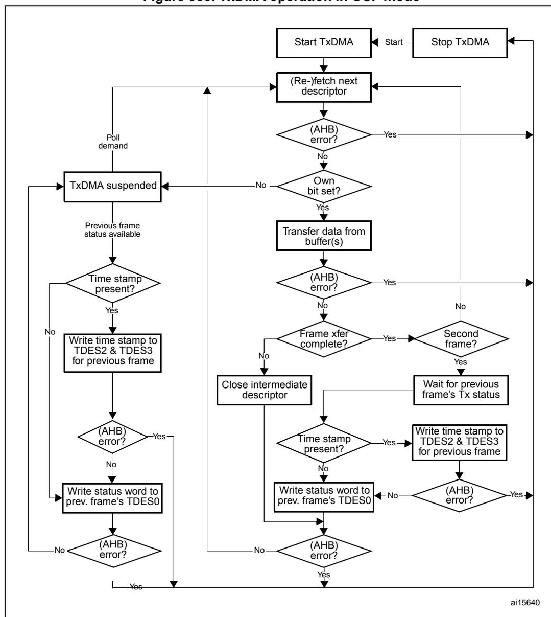 Flowchart of TxDMA operation in OSF mode. The process starts with 'Start TxDMA' leading to '(Re-)fetch next descriptor'. From there, it checks for '(AHB) error?'. If 'Yes', it goes to 'Stop TxDMA'. If 'No', it checks 'Own bit set?'. If 'No', it goes to 'TxDMA suspended'. If 'Yes', it goes to 'Transfer data from buffer(s)'. From 'Transfer data from buffer(s)', it checks '(AHB) error?'. If 'Yes', it goes to 'Stop TxDMA'. If 'No', it checks 'Frame xfer complete?'. If 'No', it goes to 'Close intermediate descriptor'. If 'Yes', it checks 'Second frame?'. If 'Yes', it goes to 'Wait for previous frame's Tx status'. If 'No', it goes to 'Close intermediate descriptor'. From 'Close intermediate descriptor', it checks 'Time stamp present?'. If 'Yes', it goes to 'Write time stamp to TDES2 & TDES3 for previous frame'. If 'No', it goes to 'Write status word to prev. frame's TDES0'. From 'Write time stamp to TDES2 & TDES3 for previous frame', it checks '(AHB) error?'. If 'Yes', it goes to 'Stop TxDMA'. If 'No', it goes to 'Write status word to prev. frame's TDES0'. From 'Write status word to prev. frame's TDES0', it checks '(AHB) error?'. If 'Yes', it goes to 'Stop TxDMA'. If 'No', it loops back to '(Re-)fetch next descriptor'. From 'TxDMA suspended', it checks 'Poll demand'. If 'Yes', it loops back to '(Re-)fetch next descriptor'. If 'No', it checks 'Previous frame status available'. If 'Yes', it goes to 'Time stamp present?'. If 'No', it loops back to '(Re-)fetch next descriptor'.