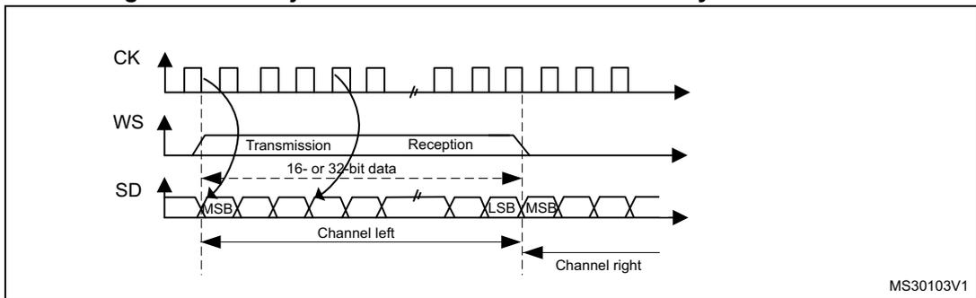 Timing diagram for LSB justified 16-bit or 32-bit full-accuracy with CPOL = 0. It shows three waveforms: CK (clock), WS (word select), and SD (serial data). The CK waveform is a periodic square wave. The WS waveform is a pulse that goes low during the transmission and reception phases. The SD waveform shows a 16- or 32-bit data packet being transmitted. The transmission phase is labeled 'Transmission' and the reception phase is labeled 'Reception'. The data is split into 'Channel left' and 'Channel right'. The diagram is labeled MS30103V1.