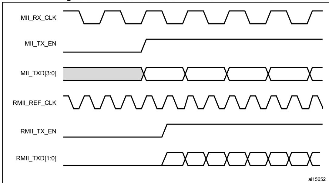 Timing diagram for Figure 342: Frame transmission in MMI and RMII modes. It compares MII and RMII signals. MII_RX_CLK is a receive clock. MII_TX_EN is the MII transmit enable. MII_TXD[3:0] shows the MII data bus. RMII_REF_CLK is a reference clock for RMII. RMII_TX_EN is the RMII transmit enable. RMII_TXD[1:0] shows the RMII data bus. The diagram illustrates the timing relationship between the various signals during a frame transmission in both modes.