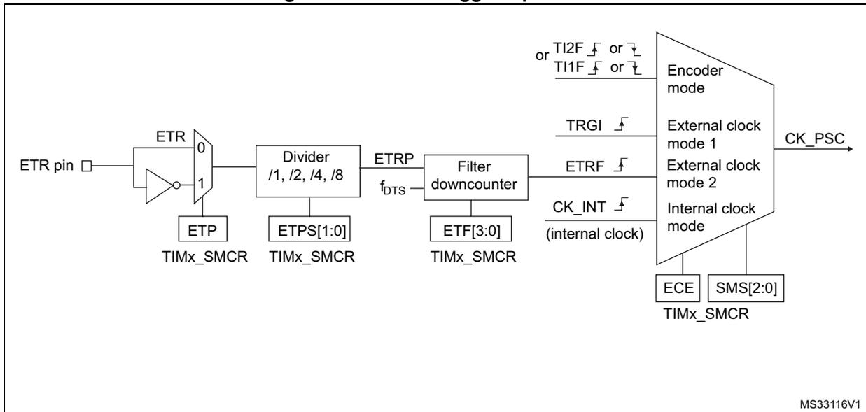 Block diagram of the external trigger input block showing the ETR pin, ETR signal path, divider, filter, and clock selection multiplexer.