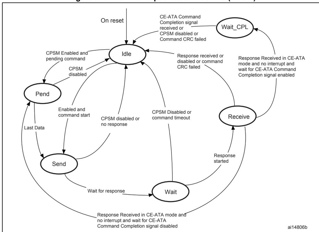 Figure 216. Command path state machine (CPSM) state transition diagram. The diagram shows five states: Idle, Pend, Send, Wait, and Receive, plus a Wait_CPL state. Transitions are triggered by various conditions such as 'On reset', 'CPSM Enabled and pending command', 'Last Data', 'Enabled and command start', 'CPSM disabled', 'CPSM disabled or no response', 'CPSM Disabled or command timeout', 'Wait for response', 'Response started', 'Response received or disabled or command CRC failed', 'CE-ATA Command Completion signal received or CPSM disabled or Command CRC failed', and 'Response Received in CE-ATA mode and no interrupt and wait for CE-ATA Command Completion signal enabled'.