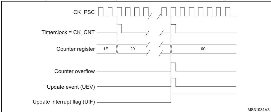 Timing diagram for internal clock divided by N. It shows CK_PSC, Timerclock = CK_CNT, Counter register values (1F, 20, 00), Counter overflow, Update event (UEV), and Update interrupt flag (UIF) over time. MS31081V3