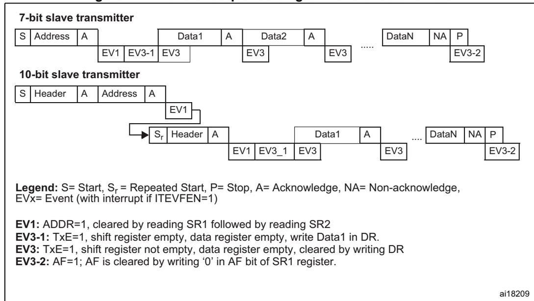 Transfer sequence diagram for slave transmitter showing 7-bit and 10-bit modes with timing events EV1, EV3, EV3-1, EV3-2.