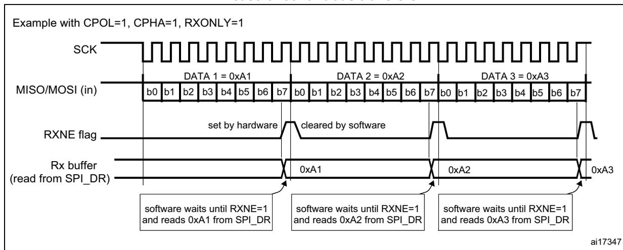 Timing diagram showing SCK, MISO/MOSI (in), RXNE flag, and Rx buffer (read from SPI_DR) over time for continuous data transfers (DATA 1 = 0xA1, DATA 2 = 0xA2, DATA 3 = 0xA3).