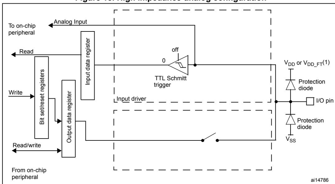 Figure 18. High impedance-analog configuration. This schematic diagram shows the internal architecture of a GPIO pin in high impedance-analog mode. On the left, an 'Analog Input' is connected to an 'on-chip peripheral'. Below it, a 'Read' path goes from the 'Input data register' to the 'Bit set/reset registers', and a 'Write' path goes from the 'Bit set/reset registers' to the 'Output data register'. A 'Read/write' path also connects the 'Output data register' to the 'on-chip peripheral'. The central part of the diagram shows a 'TTL Schmitt trigger' with an 'off' switch set to '0'. Below it is an 'Input driver' section containing a switch. On the right, the 'I/O pin' is connected to 'VDD or VDD_FT(1)' and 'VSS' through 'Protection diode' components. The identifier 'ai14786' is in the bottom right corner.