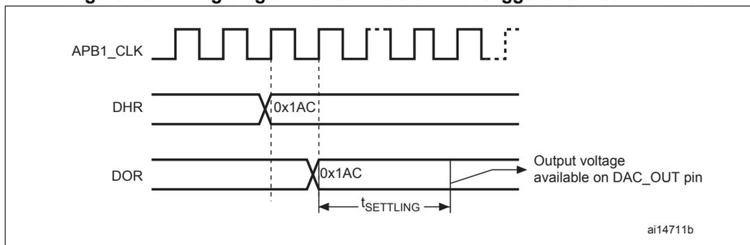 Timing diagram for conversion with trigger disabled TEN = 0. The diagram shows three signals: APB1_CLK (a periodic square wave), DHR (Digital Hold Register), and DOR (Digital Output Register). The DHR signal is shown with a value of 0x1AC. The DOR signal is shown with a value of 0x1AC. An arrow points from the DOR signal to the text 'Output voltage available on DAC_OUT pin'. A horizontal double-headed arrow labeled t Settling indicates the time interval between the DHR update and the DOR update. The text 'ai14711b' is in the bottom right corner.
