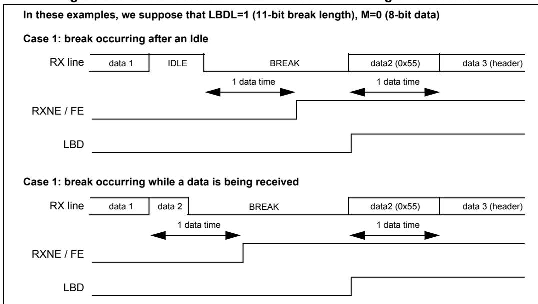 Timing diagram for Case 1: break occurring after an Idle. The RX line shows a sequence: data 1, IDLE, BREAK (low for 11 bits), data2 (0x55), and data 3 (header). The RXNE / FE signal goes high after data 1, stays high during IDLE, and goes low at the end of the BREAK. The LBD (LIN Break Detection) signal goes high after the BREAK is detected. There is a '1 data time' arrow indicating the duration of the BREAK and the gap between data2 and data3. Timing diagram for Case 1: break occurring while a data is being received. The RX line shows: data 1, data 2, BREAK, data2 (0x55), and data 3 (header). The RXNE / FE signal goes high after data 1 and data 2, then goes low at the end of the BREAK. The LBD signal goes high after the BREAK is detected. '1 data time' arrows indicate the BREAK duration and the gap between data2 and data3.