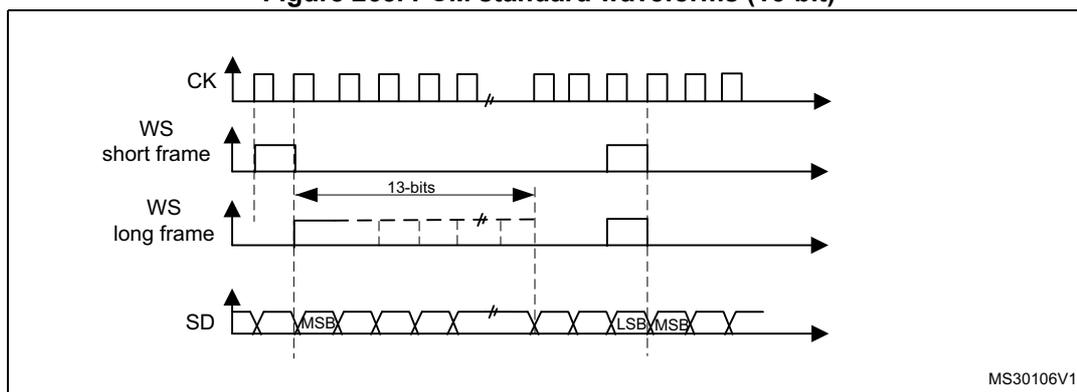 Timing diagram for PCM standard waveforms. It shows four signals: CK (clock), WS (word synchronization) for short and long frames, and SD (serial data). The SD signal shows 16-bit words with MSB and LSB labels. A 13-bit duration is indicated for the long frame WS signal. The identifier MS30106V1 is in the bottom right corner.