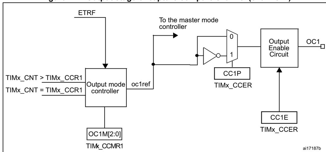 Figure 127: Output stage of capture/compare channel (channel 1) diagram. This diagram shows the output stage logic. It starts with 'ETRF' and 'TIMx_CNT > TIMx_CCR1' / 'TIMx_CNT = TIMx_CCR1' signals entering an 'Output mode controller'. The controller outputs 'oc1ref' to a 'To the master mode controller' and 'OC1M[2:0]' to 'TIMx_CCMR1'. The 'oc1ref' signal also goes through a multiplexer (0 or 1) controlled by 'CC1P' from 'TIMx_CCER'. The output of the multiplexer goes to an 'Output Enable Circuit', which also receives 'CC1E' from 'TIMx_CCER'. The final output is 'OC1'.