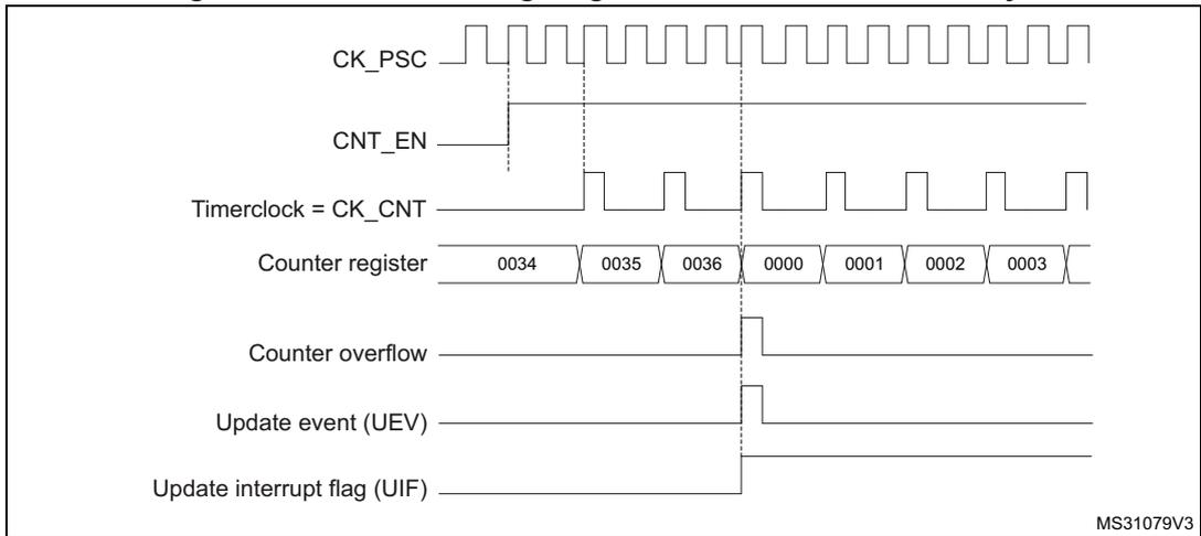 Timing diagram for internal clock divided by 2. It shows CK_PSC (high-frequency square wave), CNT_EN (active-low enable signal), Timerclock = CK_CNT (square wave at half the frequency of CK_PSC), Counter register values (0034, 0035, 0036, 0000, 0001, 0002, 0003), Counter overflow (pulses when counter reaches 0036), Update event (UEV) (pulses when counter reaches 0000), and Update interrupt flag (UIF) (pulses when counter reaches 0000).