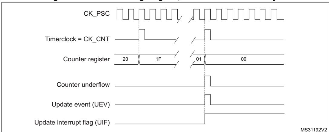 Timing diagram for Figure 69 showing CK_PSC, Timerclock = CK_CNT, Counter register values (20, 1F, 01, 00), Counter underflow, Update event (UEV), and Update interrupt flag (UIF).