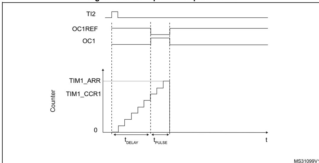Timing diagram for one-pulse mode showing TI2, OC1REF, OC1, and Counter signals over time.