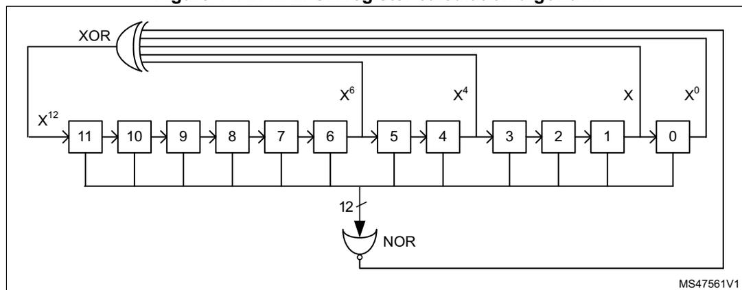 Diagram of the DAC LFSR register calculation algorithm. It shows a 12-bit shift register with cells numbered 11 down to 0. The output of cell 0 is labeled X^0 and is fed back to the input of cell 11, labeled X^12. Taps are taken from cells 6, 4, and 1, labeled X^6, X^4, and X respectively. These three taps are inputs to an XOR gate. The output of the XOR gate and the output of cell 0 are inputs to a NOR gate. The output of the NOR gate is fed back to the input of cell 11. A 12-bit bus symbol is shown at the bottom of the register chain.