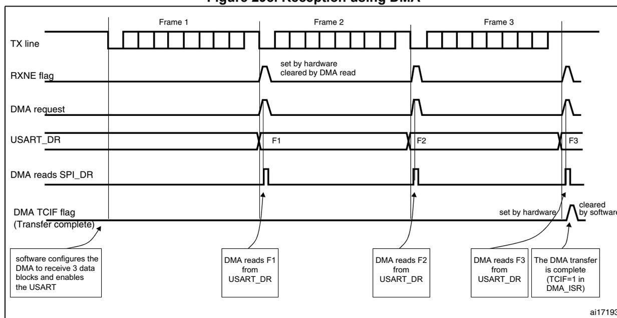 Timing diagram for Figure 298. Reception using DMA. The diagram shows the sequence of events for receiving three frames (Frame 1, Frame 2, Frame 3) via USART using DMA. The signals shown are TX line, RXNE flag, DMA request, USART_DR, DMA reads SPI_DR, and DMA TCIF flag. The RXNE flag is set by hardware and cleared by DMA read. The DMA request is generated when the RXNE flag is set. The USART_DR register contains the received data (F1, F2, F3). The DMA reads the data from the USART_DR register. The DMA TCIF flag is set by hardware when the DMA transfer is complete and cleared by software.