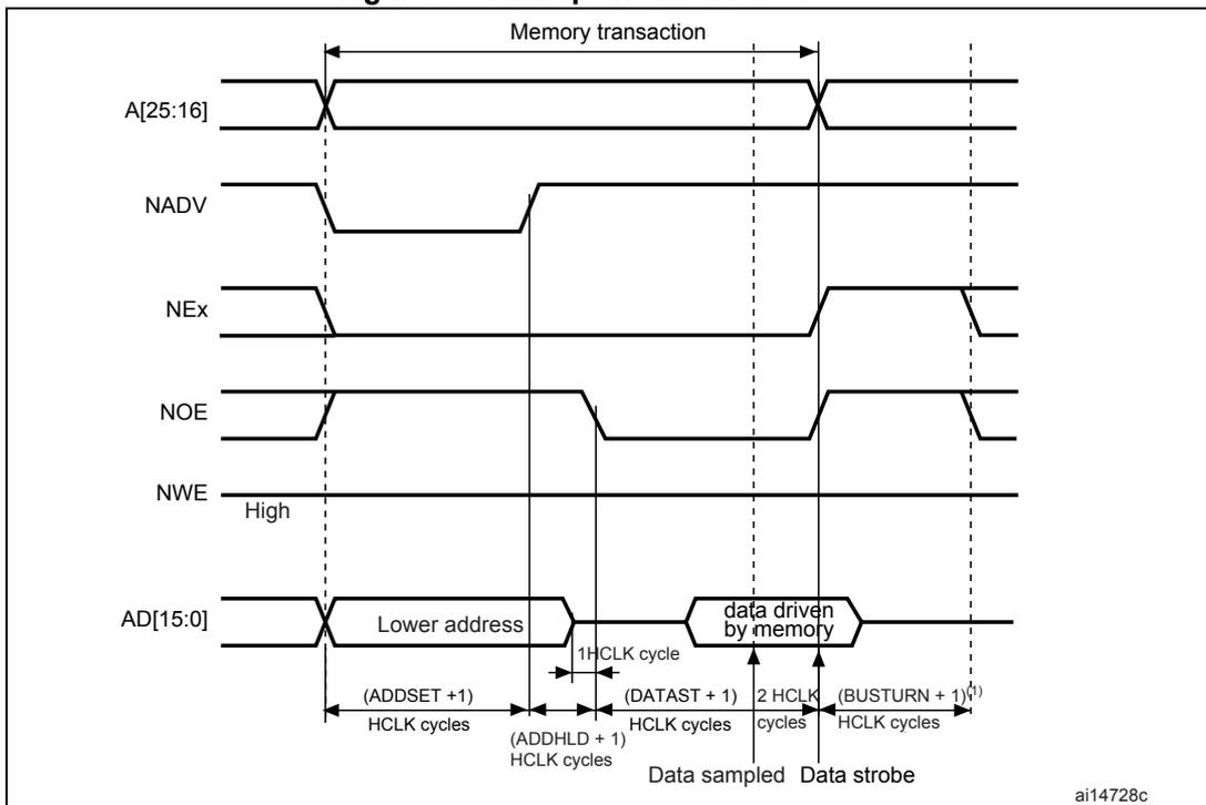 Timing diagram for multiplexed read accesses showing address, address strobe, and data signals over time.