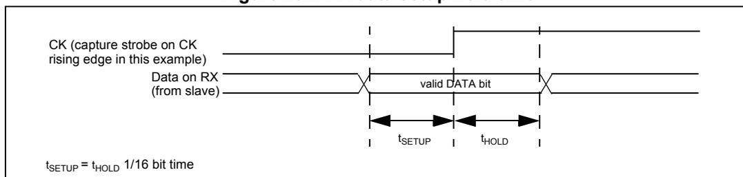 Figure 292. RX data setup/hold time. This diagram shows the timing requirements for the RX data signal. The CK (capture strobe on CK rising edge in this example) and Data on RX (from slave) signals are shown. The valid DATA bit is indicated. The setup time (t_SETUP) and hold time (t_HOLD) are defined as 1/16 bit time.