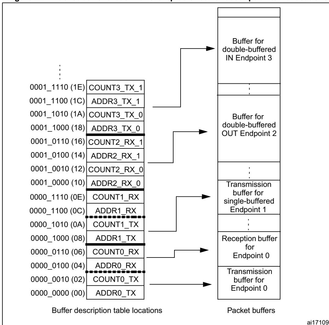 Diagram showing Buffer description table locations and Packet buffers. The table lists registers like COUNT3_TX_1, ADDR3_TX_1, COUNT3_TX_0, ADDR3_TX_0, COUNT2_RX_1, ADDR2_RX_1, COUNT2_RX_0, ADDR2_RX_0, COUNT1_RX, ADDR1_RX, COUNT1_TX, ADDR1_TX, COUNT0_RX, ADDR0_RX, COUNT0_TX, and ADDR0_TX with their addresses. Arrows point from these registers to specific packet buffer areas: Buffer for double-buffered IN Endpoint 3, Buffer for double-buffered OUT Endpoint 2, Transmission buffer for single-buffered Endpoint 1, Reception buffer for Endpoint 0, and Transmission buffer for Endpoint 0.
