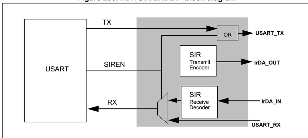 Figure 295. IrDA SIR ENDEC- block diagram