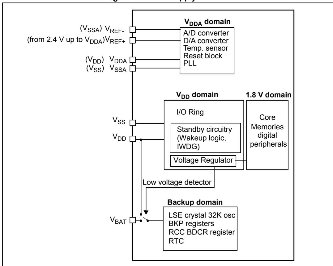Figure 4. Power supply overview diagram showing power domains and connections.